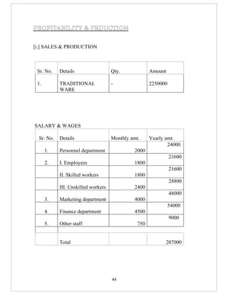 PROFITABILITY & PRDUCTION


[i.] SALES & PRODUCTION



 Sr. No.    Details                  Qty.             Amount

 1.         TRADITIONAL              -                2250000
            WARE




SALARY & WAGES

  Sr. No.   Details                  Monthly amt.     Yearly amt.
                                                              24000
      1.    Personnel department              2000
                                                                21600
      2.    I. Employees                      1800
                                                                21600
            II. Skilled workers               1800
                                                                28800
            III. Unskilled workers            2400
                                                                48000
      3.    Marketing department              4000
                                                               54000
      4.    Finance department                4500
                                                                9000
      5.    Other staff                         750


            Total                                            207000




                                     44
 