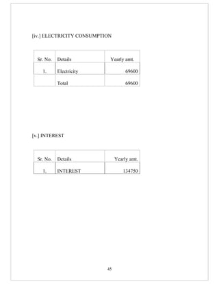 [iv.] ELECTRICITY CONSUMPTION



  Sr. No.   Details         Yearly amt.

    1.      Electricity              69600

            Total                    69600




[v.] INTEREST



  Sr. No.   Details             Yearly amt.

    1.      INTEREST                134750




                           45
 