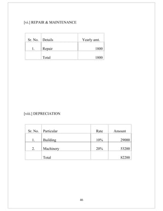 [vi.] REPAIR & MAINTENANCE



  Sr. No.   Details           Yearly amt.

    1.      Repair                    1800

            Total                     1800




[viii.] DEPRECIATION



  Sr. No.   Particular                Rate   Amount

    1.      Building                  10%       29000

    2.      Machinery                 20%       53200

            Total                               82200




                             46
 