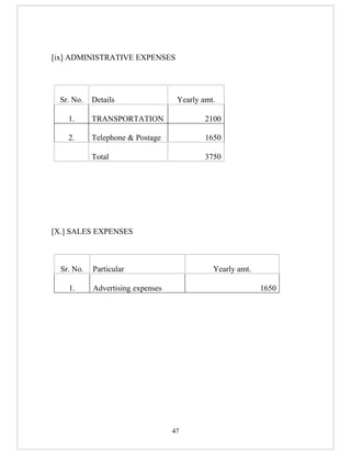[ix] ADMINISTRATIVE EXPENSES




 Sr. No.    Details                 Yearly amt.

    1.      TRANSPORTATION                  2100

    2.      Telephone & Postage             1650

            Total                           3750




[X.] SALES EXPENSES



  Sr. No.   Particular                        Yearly amt.

    1.      Advertising expenses                            1650




                                   47
 