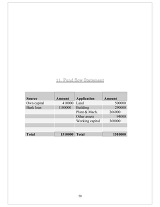 11. Fund flow Statement



Source        Amount    Application       Amount
Own capital      410000 Land                   500000
Bank loan      1100000 Building                290000
                        Plant & Mach.       266000
                        Other assets            94000
                        Working capital     360000


Total           1510000 Total                 1510000




                          50
 