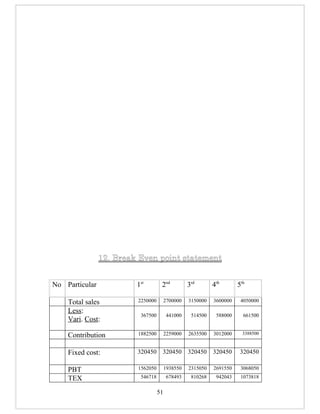 12. Break Even point statement


No Particular            1st        2nd           3rd       4th       5th

    Total sales          2250000        2700000   3150000   3600000    4050000

    Less:
                          367500         441000    514500    588000     661500
    Vari. Cost:

    Contribution         1882500        2259000   2635500   3012000     3388500



    Fixed cost:          320450     320450        320450    320450     320450

    PBT                  1562050        1938550   2315050   2691550    3068050

    TEX                   546718         678493    810268    942043    1073818

                                   51
 