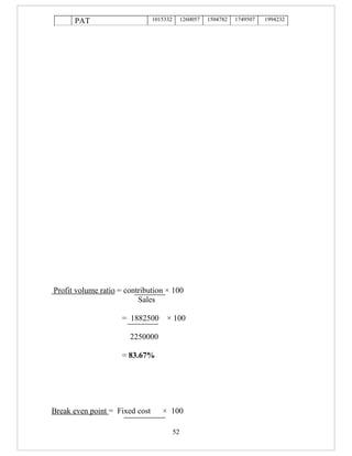 PAT                       1015332        1260057   1504782   1749507   1994232




Profit volume ratio = contribution × 100
                          Sales

                     = 1882500       × 100

                       2250000

                     = 83.67%




Break even point = Fixed cost      × 100

                                          52
 