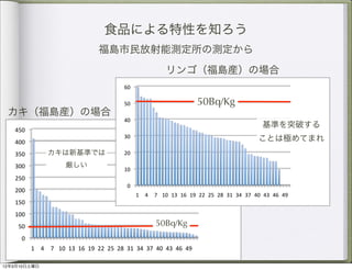 食品による特性を知ろう
                                    福島市民放射能測定所の測定から

                                                                リンゴ（福島産）の場合
                                              60"

                                              50"                            50Bq/Kg
 カキ（福島産）の場合
                                              40"
                                                                                                        基準を突破する
   450"
                                              30"                                                      ことは極めてまれ
   400"                                                                                                        1"

   350"         カキは新基準では                      20"

   300"                厳しい
                                              10"
   250"
                                               0"
   200"                                                                                    1"
                                                    1" 4" 7" 10" 13" 16" 19" 22" 25" 28" 31" 34" 37" 40" 43" 46" 49"
   150"
   100"
    50"                                                     50Bq/Kg
     0"
          1" 4" 7" 10" 13" 16" 19" 22" 25" 28" 31" 34" 37" 40" 43" 46" 49"

12年3月10日土曜日
 