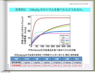 定常的に 10Bq/Kg のセシウムを食べたらどうなるか。




              •




12年3月10日土曜日
 