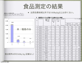 食品測定の結果
                     • 出荷自粛地域以外では100Bq/kg以上は多くない。
                              ３　放射性セシウムが僅かでも検出された地域
                                   市町村名   旧市町村名      調査を       調査を        最高値                    セシウム濃度別
                              No           ■500超     行った       行った
                                           ○100超     農家戸       点数
                                                      数
                                                                                    検出せず         ≦100         100
                                                     (戸)       (点)        (Bq/kg)   戸数    割合    戸数    割合      戸数
                               1   福島市    平田村    ○    108        172          192    53   49%    41     38%

              米：福島のみ           2
                               3
                                   福島市
                                   福島市
                                          水原村
                                          大久保村
                                                 ○     76
                                                       25
                                                                     99
                                                                     35
                                                                              171
                                                                               90
                                                                                     50
                                                                                     17
                                                                                          66%
                                                                                          68%
                                                                                                 21
                                                                                                  8
                                                                                                        28%
                                                                                                        32%
                               4   福島市    青木村    ○     32            92       119    15   47%    16     50%
                               5   福島市    大笹生村   ○     30            79       147    22   73%     7     23%
                               6   福島市    庭坂村    ○     50            62       145    33   66%    15     30%
                               7   福島市    庭塚村    ○     49            71       142    20   41%    22     45%
                               8   福島市    野田村    ○     96        181          233    61   64%    28     29%
                               9   福島市    吉井田村         55            70        36    47   85%     8     15%
                              10   福島市    余目村    ○     56        102          330    34   61%    20     36%
                              11   福島市    笹谷村    ○     54         86          115    34   63%    19     35%
                              12   福島市    荒井村          51        103           51    44   86%     7     14%
                              13   福島市    飯坂町    ○         4         4        118     3   75%            0%
                              14   福島市    中野村    ○         5         6        122     3   60%     1     20%
                              15   福島市    平野村    ○     45         70          118    31   69%    13     29%
                              16   福島市    東湯野村         45         50           38    36   80%     9     20%

     検出限界は多分40Bq /kg (記載なし）   17   福島市    飯野町    ○     25         30          168    17   68%     6     24%
                              18   福島市    水保村    ○     89        137          120    69   78%    18     20%
                              19   福島市    大森村          63         88           89    48   76%    15     24%
                              20   福島市    鳥川村          77        137           51    60   78%    17     22%
                              21   福島市    湯野町          54         60           70    40   74%    14     26%
12年3月10日土曜日                   22   福島市    下川崎村   ○     63        153          300    34   54%    23     37%
 