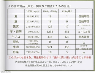 その他の食品（東北、関東など検査したもの全部）
                    100Bq /Kg以下    100Bq ~500Bq   500Bq 越え

              麦     492(96.1%)         19            1        自給率低
              豆     673(97.7%)         16            0        自給率低
                                                             ユズ、ブルーベリー、
              果実    2321(94.2%)       125           17          カキ、、

          芋・茶等      1549(52.5%)       1253          151       とくにお茶

              キノコ   1967(81.0%)       334           127       原木注意

                                                                 ○
                     1201(100%)
              原乳     (<50Bq/Kg)
                                        0            0
                                                               計りすぎ
              牛肉    78238(98.6%)      921           156
                                                             大きいのは過去の例

              野菜    7592(99.7%)        16            5
                                                                 ○
        このほかにも淡水魚、野生動物などは「論外に高い値」が出ることがある
               汚染度の極めて高い食品はごく一部。ただし、どのくらい低いかは
                    検出限界が高めに設定されてるの分かりにくい

12年3月10日土曜日
 