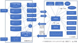 運賃マスター
バス停・路線
マスター
時刻マスター
車両マスター
乗務員マスター
車載器
GPS
位置・時刻
行先表示
ドライブレコーダー
デジタルタコグラフ
電子スターフ
運賃表示器
入力
バス停通過
入力
系統番号
運賃箱
整理券発券
バス車両
スピーカー
運賃表示
データ
LEDパターン
データ
音声データ
仕業データ
押ボタン
勤怠・運行実
績DB
低頻度
毎日以上
リアルタイム
バスロケ
サーバ
GTFS
GTFS-RT
営業所など バス車両内外システムのモデル図（理想？） by 伊藤
位置情報
通過情報
系統・便ID
走行実績
運賃実績
ドラレコ
点
呼
中頻度
制御
実績
データ
 