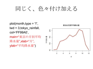 同じく、色々付け加える

plot(month,type = “l”,
lwd = 3,tokyo_rainfall,
col=„FF99A0‟,
main=“東京の月別平均
降水量”,xlab=“月”,
ylab=“平均降水量”)
 