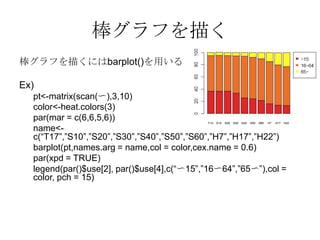 棒グラフを描く
棒グラフを描くにはbarplot()を用いる

Ex)
  pt<-matrix(scan(〜),3,10)
  color<-heat.colors(3)
  par(mar = c(6,6,5,6))
  name<-
  c(“T17”,”S10”,”S20”,”S30”,”S40”,”S50”,”S60”,”H7”,”H17”,”H22”)
  barplot(pt,names.arg = name,col = color,cex.name = 0.6)
  par(xpd = TRUE)
  legend(par()$use[2], par()$use[4],c(“〜15”,”16〜64”,”65〜”),col =
  color, pch = 15)
 