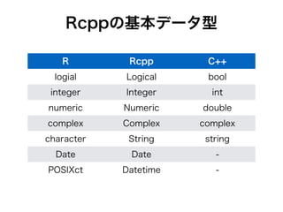 Rcppの基本データ型
⃝⃝Matrix
R Rcpp C++
logial Logical bool
integer Integer int
numeric Numeric double
complex Complex complex
character String string
Date Date -
POSIXct Datetime -
注：正確にはRcppに基本データ型として定義されているのは下の３つだけ
他は、ベクター、マトリックス型だけが定義されている
 