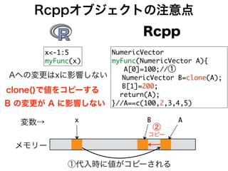 Rcppオブジェクトの注意点
メモリー
NumericVector

myFunc(NumericVector	 A){

	 	 	 A[0]=100;//①

	  NumericVector	 B=clone(A);

	  B[1]=200;

	 	 return(A);

}//A==c(100,2,3,4,5)
x<-1:5

myFunc(x)
x
B の変更が A に影響しない
B A
clone()で値をコピーする
Rcpp
A の変更は x に影響しない
コピー
変数→
①代入時に値がコピーされる
②
 