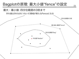 Bagplot: 二変数の箱ひげ図 (Kashiwar#9) | PDF