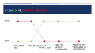 KASHKLIK VS. OTHER PLATFORMS
HIGH
LOW
INFLUENCER
SIZE
BUDGET SIZE LEVEL OF
AUTOMATION
ABILITY TO
MEASURE
PERFORMANCE
ABILITY TO PAY
ACCORDING TO
PERFORMANCE
 