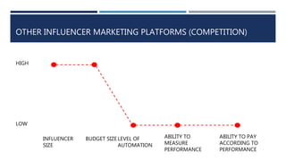 OTHER INFLUENCER MARKETING PLATFORMS (COMPETITION)
HIGH
LOW
INFLUENCER
SIZE
BUDGET SIZE LEVEL OF
AUTOMATION
ABILITY TO
MEASURE
PERFORMANCE
ABILITY TO PAY
ACCORDING TO
PERFORMANCE
 