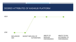 DESIRED ATTRIBUTES OF KASHKLIK PLATFORM
HIGH
LOW
INFLUENCER
SIZE
BUDGET SIZE LEVEL OF
AUTOMATION
ABILITY TO
MEASURE
PERFORMANCE
ABILITY TO PAY
ACCORDING TO
PERFORMANCE
 