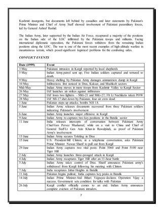7
Kashmiri insurgents, but documents left behind by casualties and later statements by Pakistan's
Prime Minister and Chief of Army Staff showed involvement of Pakistani paramilitary forces,
led by General Ashraf Rashid.
The Indian Army, later supported by the Indian Air Force, recaptured a majority of the positions
on the Indian side of the LOC infiltrated by the Pakistani troops and militants. Facing
international diplomatic opposition, the Pakistani forces withdrew from the remaining Indian
positions along the LOC. The war is one of the most recent examples of high-altitude warfare in
mountainous terrain, which posed significant logistical problems for the combating sides.
CONFLICT EVENTS
Date (1999) Event
3 May Pakistani intrusion in Kargil reported by local shepherds
5 May Indian Army patrol sent up; Five Indian soldiers captured and tortured to
death.
9 May Heavy shelling by Pakistan Army damages ammunition dump in Kargil
10 May Infiltrations first noticed in Dras, Kaksar, and Mushkoh sectors
Mid-May Indian Army moves in more troops from Kashmir Valley to Kargil Sector
26 May IAF launches air strikes against infiltrators
27 May IAF loses two fighters – MiG-21 and MiG-27; Flt Lt Nachiketa taken POW
28 May IAF MI-17 shot down by Pakistan; four air crew dead
1 June Pakistan steps up attacks; bombs NH 1A
5 June Indian Army releases documents recovered from three Pakistani soldiers
indicating Pakistan's involvement
6 June Indian Army launches major offensive in Kargil
9 June Indian Army re-captures two key positions in the Batalic sector
11 June India releases intercepts of conversation between Pakistani Army
Chief Gen Pervez Musharraf, while on a visit to China and Chief of
General Staff Lt Gen Aziz Khan in Rawalpindi, as proof of Pakistani
Army's involvement
13 June Indian Army secures Tololing in Dras
15 June U.S. President Bill Clinton, in a telephonic conversation, asks Pakistani
Prime Minister Nawaz Sharif to pull out from Kargil
29 June Indian Army captures two vital posts: Point 5060 and Point 5100 near
Tiger Hill
2 July Indian Army launches three-pronged attack in Kargil
4 July Indian Army recaptures Tiger Hill after an 11-hour battle
5 July Indian Army takes control of Dras. Sharif announces Pakistani army's
withdrawal from Kargil following his meeting with Clinton
7 July India recaptures Jubar Heights in Batalik
11 July Pakistan begins pullout; India captures key peaks in Batalik
14 July Indian Prime Minister Atal Bihari Vajpayee declares Operation Vijay a
success. Government sets condition for talks with Pakistan
26 July Kargil conflict officially comes to an end. Indian Army announces
complete eviction of Pakistani intruders.
 