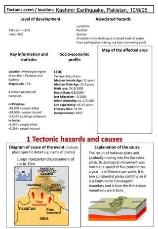 Tectonic event / location: Kashmir Earthquake, Pakistan, 10/8/05

         Level of development                                Associated hazards
                                               Landslide
Pakistan – LEDC                                Rockfall
India - NIC                                    Seiches
                                               (A seiche is the sloshing of a closed body of water
                                               from earthquake shaking, e.g lake, swimming pool)

                                                                 Map of the affected area
 Key information and              Socio-economic
       statistics                     profile

Location: Himalayan region    LEDC
of northern Pakistan and      Terrain: Mountains
Kashmir.                      Median Female Age: 22 years
Magnitude : 7.6               Median Male Age: 21.9 years
                              Birth rate: 24.3/1000
4 million people left         Death Rate: 6.8/1000
homeless                      Net Migration: -2/1000
                              Infant Mortality: 61.27/1000
In Pakistan:                  Life expectancy: 66.35 years
•86,000 +people killed        Literacy Rate: 54.9%
•69,000+ people injured       Independence: 1947
•32,335 buildings collapsed
In India:
•1,350+ people killed
•6,266+ people injured




 Diagram of cause of the event (include                     Explanation of the cause
  place specific detail e.g. name of plates)            The result of Indianan plate and
      Large horizontal displacement of                  gradually moving into the Eurasian
      up to 10m                                         plate. Its geological movement was
                                                        north at a speed of five centimetres
                                                        a year - a millimetre per week. It is
                                                        two continental plates colliding so it
                                                        is a Continental Convergent
                                                        boundary and is how the Himalayan
                                                        mountains were born.
 