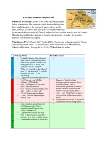 Case study: Kashmir Earthquake 2005

Where did it happen? Kashmir is the north-western area of the
Indian subcontinent. The country to which Kashmir belongs has
been widely disputed in the past and it is currently owned by
India, Pakistan and China. The earthquake occurred in the border
between the Pakistan-controlled Kashmir and the Indian-controlled Kasmir, near the cities of
Muzaffarabad and Balakot. Kashmir is found on the destructive boundary between the
Eurasian plate and the Indian plate.
What happened? At 8:50am on the 8th October 2005 a 7.6 magnitude earthquake struck the Pakistan
controlled region of Kashmir. The epicentre struck 19km north north-east of Muzaffarabad,

60kmfrom Islamabad (the capital), at a depth of 26km below the surface.

E
c
o
n
o
m
i
c
S
o
c
i
a
l

E
n
v
i
r
o
n
m
e
n
t

Primary effects
Cities like Balakot, Muzaffarabad,
Bagh, and all small villages being
razed to the ground, all roads were
destroyed.Towns in Indian held
Kashmir were also affected.
Of the 564 hospitals in the affected
area, 291 are destroyed, 74 partially
damaged and only 199 are
functioning.
Large amounts of farmland destroyed
74,689 people were killed in
Pakistan, 1,307 in India
Over 79,000 injured in Pakistani
side; 4,500 in Indian side.
Over 3 million homeless in Pakistani
side; 1 million in Indian side.
472,383 houses destroyed total.
3.2 to 3.5 million people require
medical care

It devastated an area of more the
30,000 square miles. Whole
mountain sides fell into rivers,
villages disappeared.
Large landslides along the fault.
Parts of the mountains around the
epicentre have risen by a few metres.
Large cracks appeared in the surface.

Secondary effects

Because of lack of medical
treatment, people are dying from
treatable illnesses such as
malnutrition, pneumonia, diarrhea,
tetanus. Without immunizations,
children are particularly at risk.
After 1 year 400,000 people spent a
second winter without a permanent
shelter
Less people have access to education
due to fewer schools being rebuilt.

 