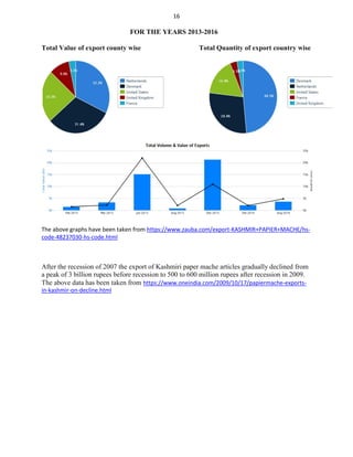 16
FOR THE YEARS 2013-2016
Total Value of export county wise Total Quantity of export country wise
The above graphs have been taken from https://www.zauba.com/export-KASHMIR+PAPIER+MACHE/hs-
code-48237030-hs-code.html
After the recession of 2007 the export of Kashmiri paper mache articles gradually declined from
a peak of 3 billion rupees before recession to 500 to 600 million rupees after recession in 2009.
The above data has been taken from https://www.oneindia.com/2009/10/17/papiermache-exports-
in-kashmir-on-decline.html
 