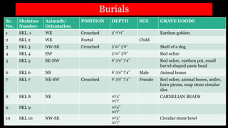 Burials
Sr.
N0.
Skeleton
Number
Azimuth/
Orientation
POSITION DEPTH SEX GRAVE GOODS
1 SKL. 1 WE Crouched 5’-7’11” Earthen goblets
2 SKL 2 WE Foetal Child
3 SKL 3 NW-SE Crouched 5’10’’ 5’6’’ Skull of a dog
4 SKL 4 EW 5’10’’ 5’6’’ Red ochre
5 SKL 5 SE-NW 6’ 3’9’’ 7’4’’ Red ochre, earthen pot, small
barrel shaped paste bead
6 SKL 6 NS 6’ 3’9’’ 7’4’’ Male Animal bones
7 SKL 7 NE-SW Crouched 6’ 3’9’’ 7’4’’ Female Red ochre, animal bones, antler,
horn pieces, soap stone circular
disc
8 SKL 8 NE 10’4’’
10’7’
CARNELIAN BEADS
9 SKL 9 10’4’’
10’7’
10 SKL 10 NW-SE 10’4’’
10’7’
Circular stone bowl
 