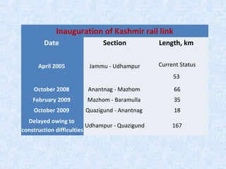 Inauguration of Kashmir rail link
Date Section Length, km
April 2005 Jammu - Udhampur Current Status
53
October 2008 Anantnag - Mazhom 66
February 2009 Mazhom - Baramulla 35
October 2009 Quazigund - Anantnag 18
Delayed owing to
construction difficulties
Udhampur - Quazigund 167
 