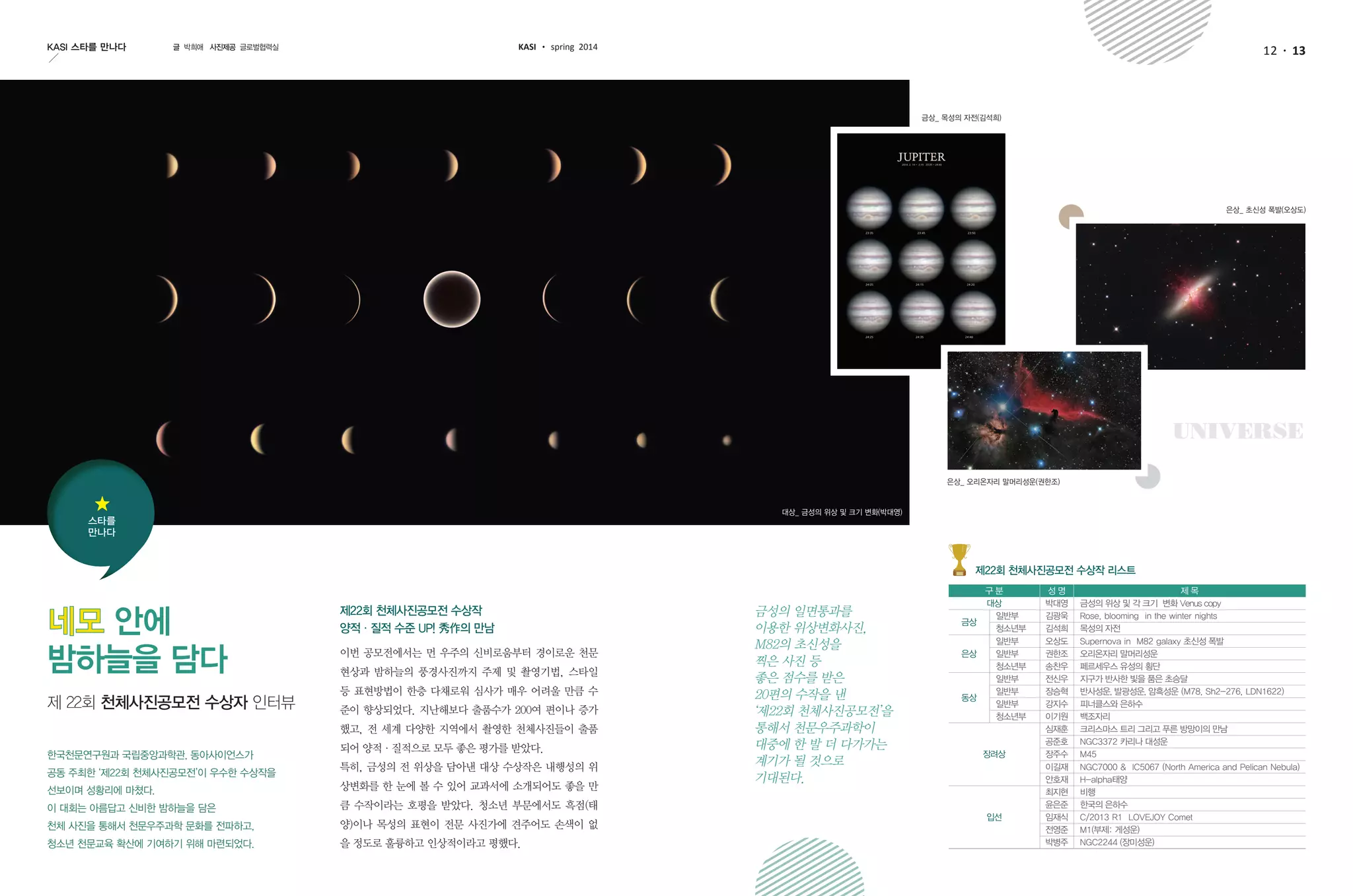 12 13KASI 스타를 만나다
한국천문연구원과 국립중앙과학관, 동아사이언스가
공동 주최한 ‘제22회 천체사진공모전’이 우수한 수상작을
선보이며 성황리에 마쳤다.
이 대회는 아름답고 신비한 밤하늘을 담은
천체 사진을 통해서 천문우주과학 문화를 전파하고,
청소년 천문교육 확산에 기여하기 위해 마련되었다.
제 22회 천체사진공모전 수상자 인터뷰
제22회 천체사진공모전 수상작
양적·질적 수준 UP! 秀作의 만남
이번 공모전에서는 먼 우주의 신비로움부터 경이로운 천문
현상과 밤하늘의 풍경사진까지 주제 및 촬영기법, 스타일
등 표현방법이 한층 다채로워 심사가 매우 어려울 만큼 수
준이 향상되었다. 지난해보다 출품수가 200여 편이나 증가
했고, 전 세계 다양한 지역에서 촬영한 천체사진들이 출품
되어 양적·질적으로 모두 좋은 평가를 받았다.
특히, 금성의 전 위상을 담아낸 대상 수상작은 내행성의 위
상변화를 한 눈에 볼 수 있어 교과서에 소개되어도 좋을 만
큼 수작이라는 호평을 받았다. 청소년 부문에서도 흑점(태
양)이나 목성의 표현이 전문 사진가에 견주어도 손색이 없
을 정도로 훌륭하고 인상적이라고 평했다.
KASI spring 2014글 박희애 사진제공 글로벌협력실
스타를
만나다
네모 안에
밤하늘을 담다
universe
금성의 일면통과를
이용한 위상변화사진,
M82의 초신성을
찍은 사진 등
좋은 점수를 받은
20편의 수작을 낸
‘제22회 천체사진공모전’을
통해서 천문우주과학이
대중에 한 발 더 다가가는
계기가 될 것으로
기대된다.
구 분 성 명 제 목
대상 박대영 금성의 위상 및 각 크기 변화 Venus copy
금상
일반부 김광욱 Rose, blooming in the winter nights
청소년부 김석희 목성의 자전
은상
일반부 오상도 Supernova in M82 galaxy 초신성 폭발
일반부 권한조 오리온자리 말머리성운
청소년부 송찬우 페르세우스 유성의 횡단
동상
일반부 전신우 지구가 반사한 빛을 품은 초승달
일반부 장승혁 반사성운, 발광성운, 암흑성운 (M78, Sh2-276, LDN1622)
일반부 강지수 피너클스와 은하수
청소년부 이기원 백조자리
장려상
심재훈 크리스마스 트리 그리고 푸른 방망이의 만남
공준호 NGC3372 카리나 대성운
장주수 M45
이길재 NGC7000 & IC5067 (North America and Pelican Nebula)
안호재 H-alpha태양
입선
최지현 비행
윤은준 한국의 은하수
임재식 C/2013 R1 LOVEJOY Comet
전영준 M1(부제: 게성운)
박병주 NGC2244 (장미성운)
제22회 천체사진공모전 수상작 리스트
대상_ 금성의 위상 및 크기 변화(박대영)
금상_ 목성의 자전(김석희)
은상_ 오리온자리 말머리성운(권한조)
은상_ 초신성 폭발(오상도)
 