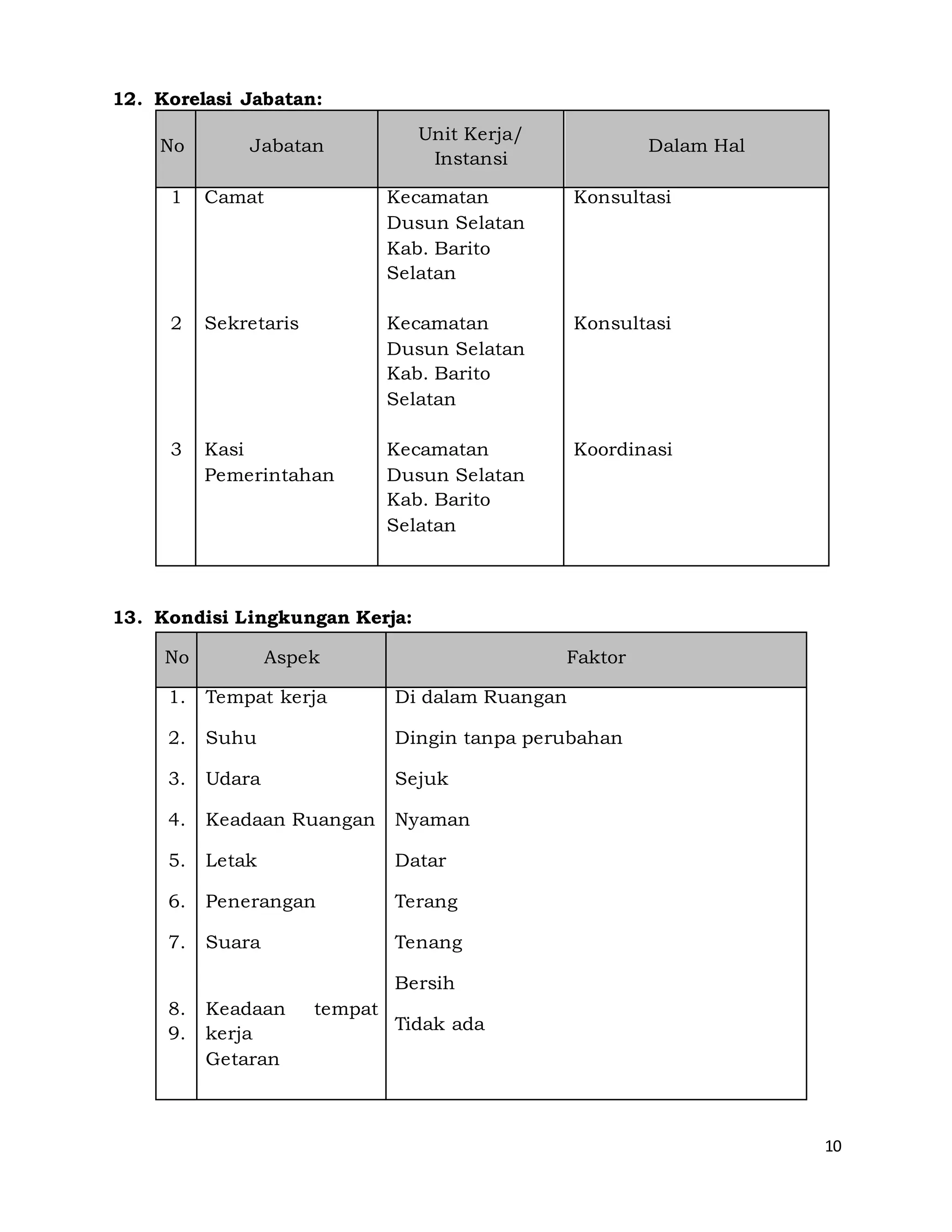 10
12. Korelasi Jabatan:
No Jabatan
Unit Kerja/
Instansi
Dalam Hal
1
2
3
Camat
Sekretaris
Kasi
Pemerintahan
Kecamatan
Dusun Selatan
Kab. Barito
Selatan
Kecamatan
Dusun Selatan
Kab. Barito
Selatan
Kecamatan
Dusun Selatan
Kab. Barito
Selatan
Konsultasi
Konsultasi
Koordinasi
13. Kondisi Lingkungan Kerja:
No Aspek Faktor
1.
2.
3.
4.
5.
6.
7.
8.
9.
Tempat kerja
Suhu
Udara
Keadaan Ruangan
Letak
Penerangan
Suara
Keadaan tempat
kerja
Getaran
Di dalam Ruangan
Dingin tanpa perubahan
Sejuk
Nyaman
Datar
Terang
Tenang
Bersih
Tidak ada
 