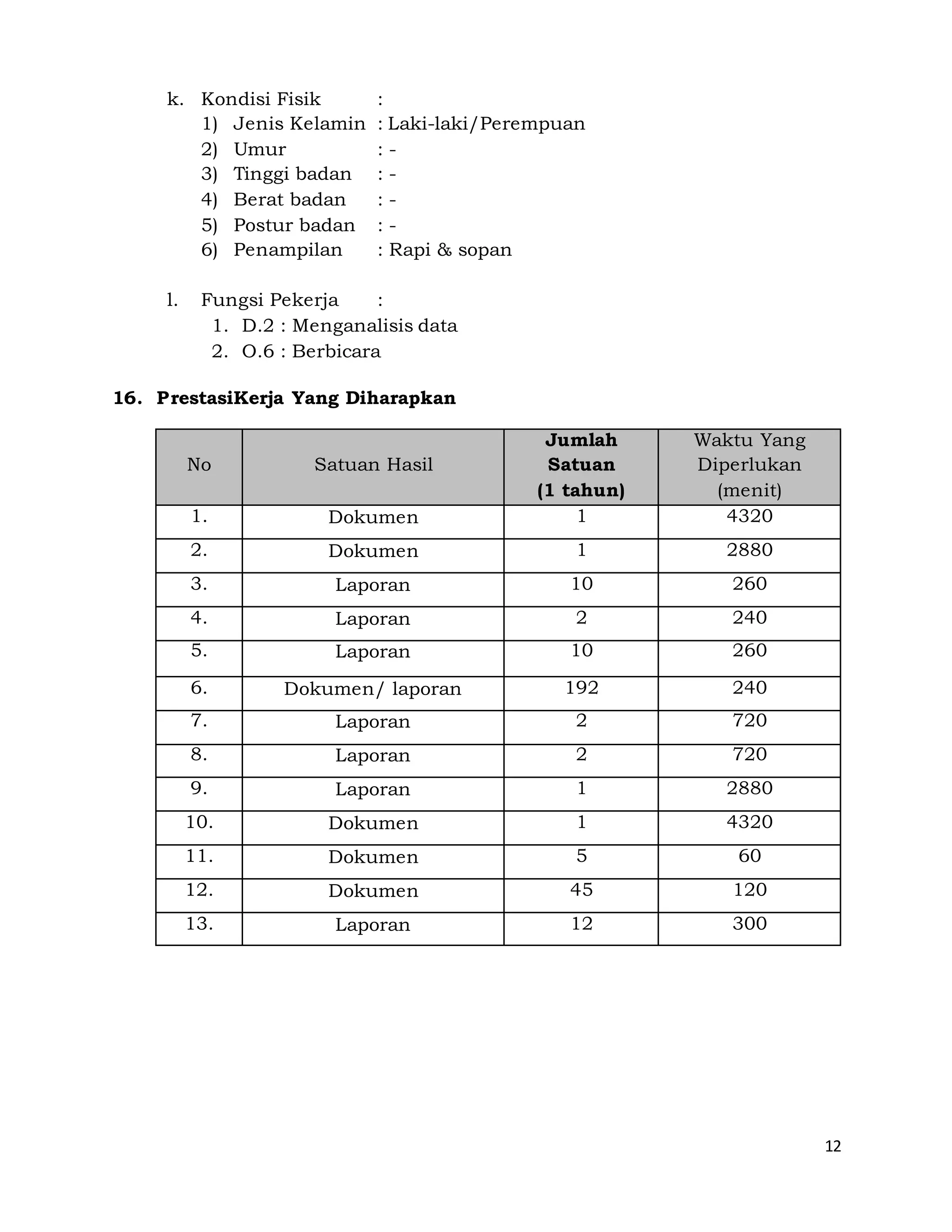 12
k. Kondisi Fisik :
1) Jenis Kelamin : Laki-laki/Perempuan
2) Umur : -
3) Tinggi badan : -
4) Berat badan : -
5) Postur badan : -
6) Penampilan : Rapi & sopan
l. Fungsi Pekerja :
1. D.2 : Menganalisis data
2. O.6 : Berbicara
16. PrestasiKerja Yang Diharapkan
No Satuan Hasil
Jumlah
Satuan
(1 tahun)
Waktu Yang
Diperlukan
(menit)
1. Dokumen 1 4320
2. Dokumen 1 2880
3. Laporan 10 260
4. Laporan 2 240
5. Laporan 10 260
6. Dokumen/ laporan 192 240
7. Laporan 2 720
8. Laporan 2 720
9. Laporan 1 2880
10. Dokumen 1 4320
11. Dokumen 5 60
12. Dokumen 45 120
13. Laporan 12 300
 