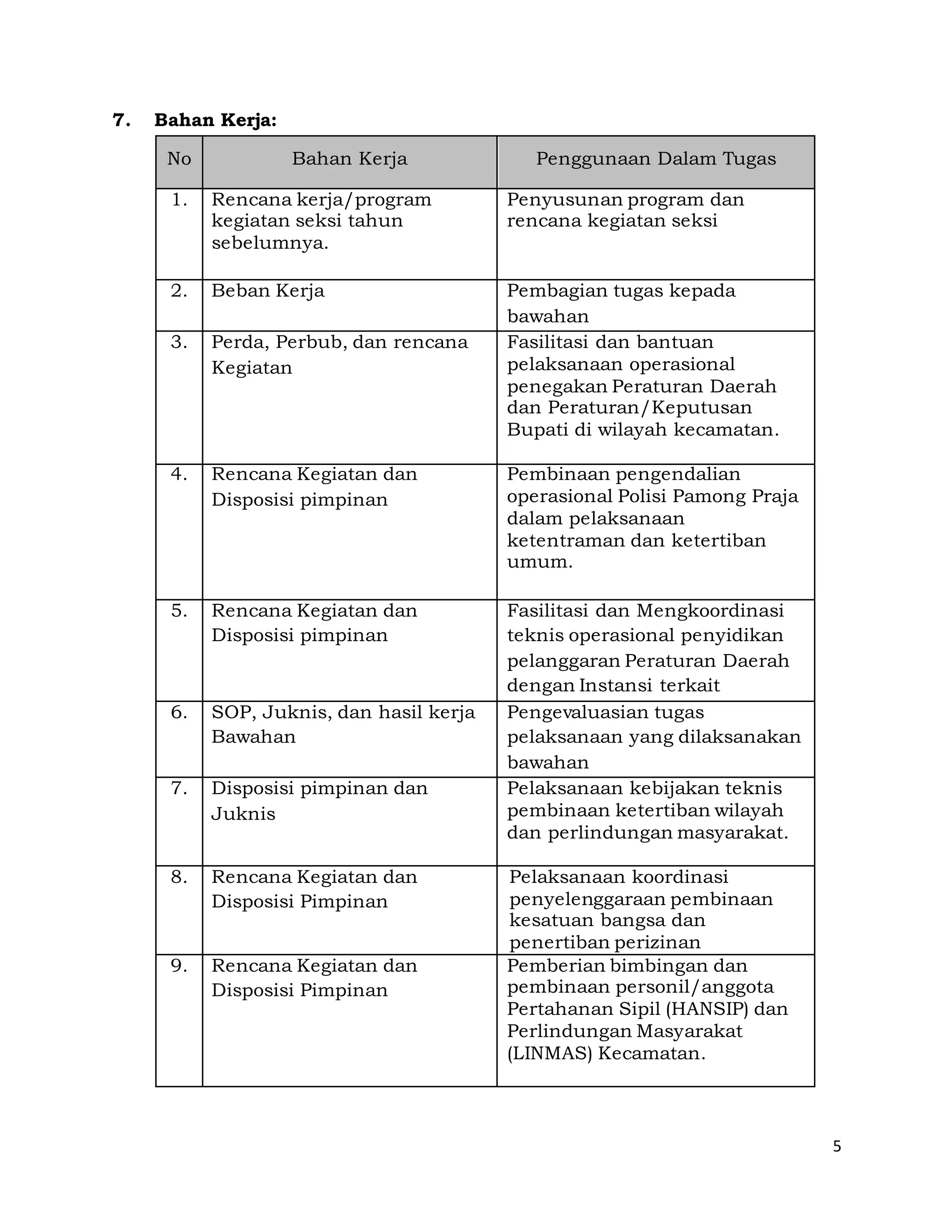 5
7. Bahan Kerja:
No Bahan Kerja Penggunaan Dalam Tugas
1. Rencana kerja/program
kegiatan seksi tahun
sebelumnya.
Penyusunan program dan
rencana kegiatan seksi
2. Beban Kerja Pembagian tugas kepada
bawahan
3. Perda, Perbub, dan rencana
Kegiatan
Fasilitasi dan bantuan
pelaksanaan operasional
penegakan Peraturan Daerah
dan Peraturan/Keputusan
Bupati di wilayah kecamatan.
4. Rencana Kegiatan dan
Disposisi pimpinan
Pembinaan pengendalian
operasional Polisi Pamong Praja
dalam pelaksanaan
ketentraman dan ketertiban
umum.
5. Rencana Kegiatan dan
Disposisi pimpinan
Fasilitasi dan Mengkoordinasi
teknis operasional penyidikan
pelanggaran Peraturan Daerah
dengan Instansi terkait
6. SOP, Juknis, dan hasil kerja
Bawahan
Pengevaluasian tugas
pelaksanaan yang dilaksanakan
bawahan
7. Disposisi pimpinan dan
Juknis
Pelaksanaan kebijakan teknis
pembinaan ketertiban wilayah
dan perlindungan masyarakat.
8. Rencana Kegiatan dan
Disposisi Pimpinan
Pelaksanaan koordinasi
penyelenggaraan pembinaan
kesatuan bangsa dan
penertiban perizinan
9. Rencana Kegiatan dan
Disposisi Pimpinan
Pemberian bimbingan dan
pembinaan personil/anggota
Pertahanan Sipil (HANSIP) dan
Perlindungan Masyarakat
(LINMAS) Kecamatan.
 