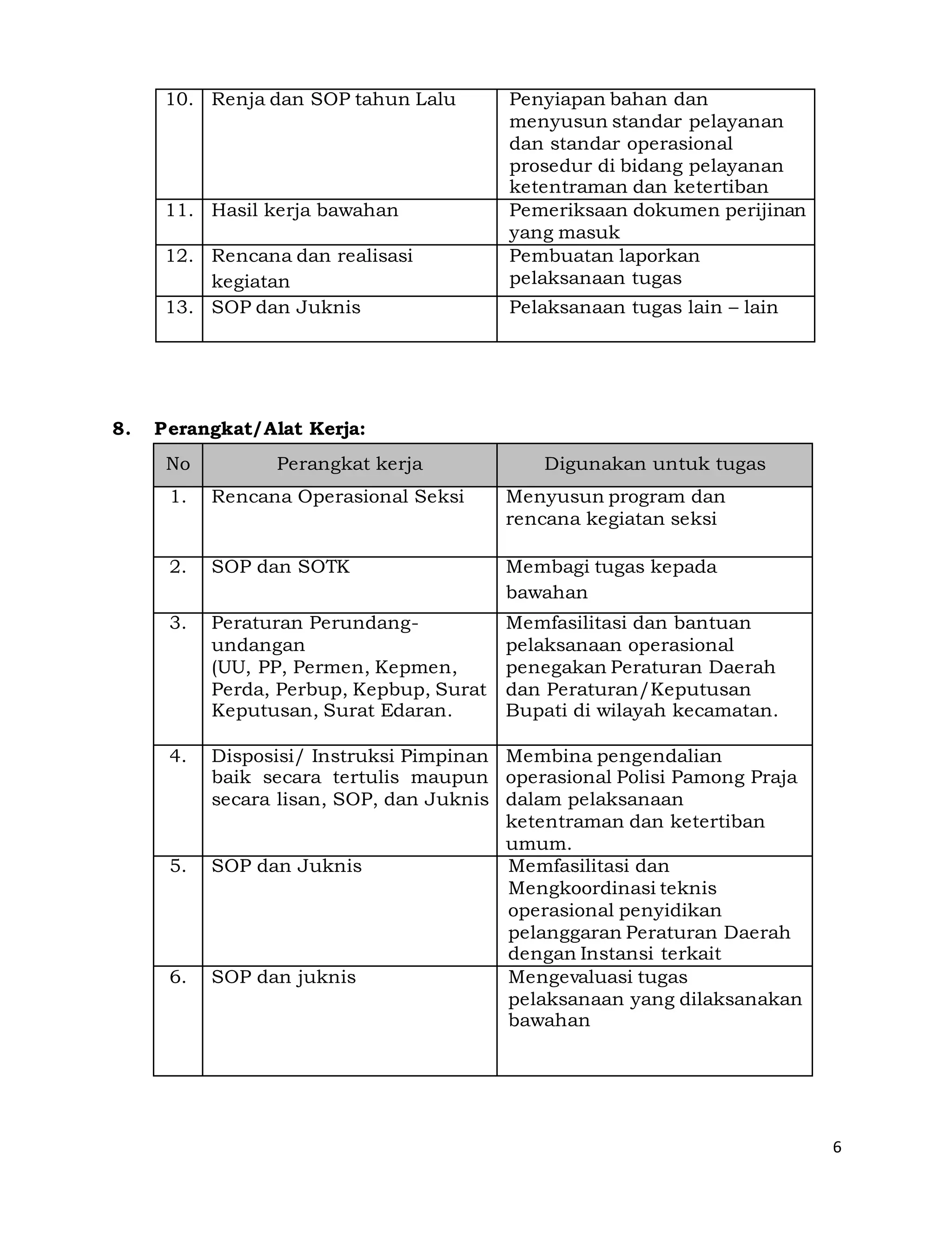 6
10. Renja dan SOP tahun Lalu Penyiapan bahan dan
menyusun standar pelayanan
dan standar operasional
prosedur di bidang pelayanan
ketentraman dan ketertiban
11. Hasil kerja bawahan Pemeriksaan dokumen perijinan
yang masuk
12. Rencana dan realisasi
kegiatan
Pembuatan laporkan
pelaksanaan tugas
13. SOP dan Juknis Pelaksanaan tugas lain – lain
8. Perangkat/Alat Kerja:
No Perangkat kerja Digunakan untuk tugas
1. Rencana Operasional Seksi Menyusun program dan
rencana kegiatan seksi
2. SOP dan SOTK Membagi tugas kepada
bawahan
3. Peraturan Perundang-
undangan
(UU, PP, Permen, Kepmen,
Perda, Perbup, Kepbup, Surat
Keputusan, Surat Edaran.
Memfasilitasi dan bantuan
pelaksanaan operasional
penegakan Peraturan Daerah
dan Peraturan/Keputusan
Bupati di wilayah kecamatan.
4. Disposisi/ Instruksi Pimpinan
baik secara tertulis maupun
secara lisan, SOP, dan Juknis
Membina pengendalian
operasional Polisi Pamong Praja
dalam pelaksanaan
ketentraman dan ketertiban
umum.
5. SOP dan Juknis Memfasilitasi dan
Mengkoordinasi teknis
operasional penyidikan
pelanggaran Peraturan Daerah
dengan Instansi terkait
6. SOP dan juknis Mengevaluasi tugas
pelaksanaan yang dilaksanakan
bawahan
 