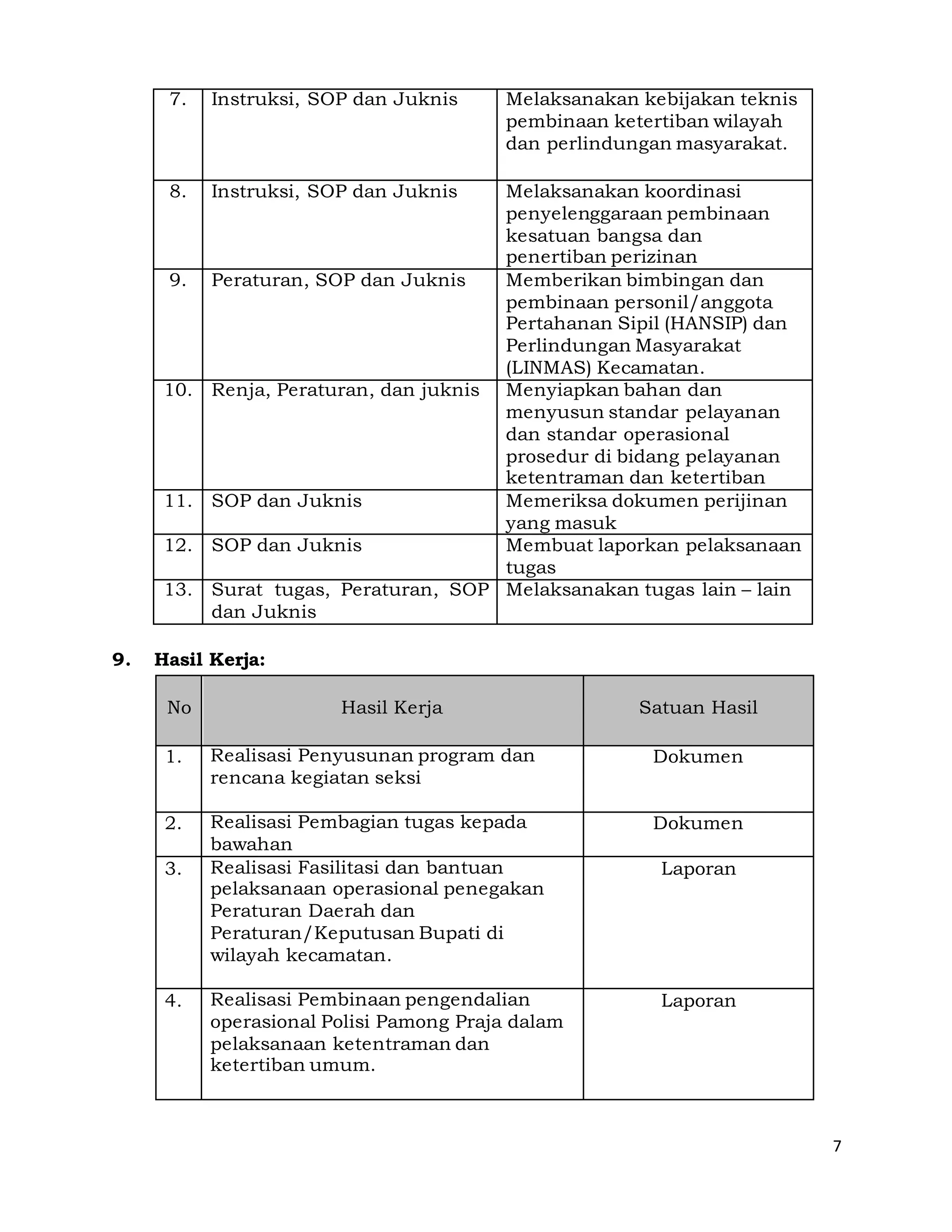 7
7. Instruksi, SOP dan Juknis Melaksanakan kebijakan teknis
pembinaan ketertiban wilayah
dan perlindungan masyarakat.
8. Instruksi, SOP dan Juknis Melaksanakan koordinasi
penyelenggaraan pembinaan
kesatuan bangsa dan
penertiban perizinan
9. Peraturan, SOP dan Juknis Memberikan bimbingan dan
pembinaan personil/anggota
Pertahanan Sipil (HANSIP) dan
Perlindungan Masyarakat
(LINMAS) Kecamatan.
10. Renja, Peraturan, dan juknis Menyiapkan bahan dan
menyusun standar pelayanan
dan standar operasional
prosedur di bidang pelayanan
ketentraman dan ketertiban
11. SOP dan Juknis Memeriksa dokumen perijinan
yang masuk
12. SOP dan Juknis Membuat laporkan pelaksanaan
tugas
13. Surat tugas, Peraturan, SOP
dan Juknis
Melaksanakan tugas lain – lain
9. Hasil Kerja:
No Hasil Kerja Satuan Hasil
1. Realisasi Penyusunan program dan
rencana kegiatan seksi
Dokumen
2. Realisasi Pembagian tugas kepada
bawahan
Dokumen
3. Realisasi Fasilitasi dan bantuan
pelaksanaan operasional penegakan
Peraturan Daerah dan
Peraturan/Keputusan Bupati di
wilayah kecamatan.
Laporan
4. Realisasi Pembinaan pengendalian
operasional Polisi Pamong Praja dalam
pelaksanaan ketentraman dan
ketertiban umum.
Laporan
 