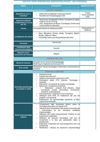 KAS KITE: PROPI APRENENTAGE ASSIGANTURA NTICEDU _ANA FERNÁNDEZ
ÍNDEX CONTINGUT OBSERVACIONS
CONTEXT GENERAL
Experiència com a
estudiant
• Diplomada en Magisteri d’educació Infantil
• Estudiant de Psicopedagogia UOC
5 anys
Tercer semestre
UOC
Experiència/Nivell
d'expertesa en l'ús de
les TIC
• Diplomatura de Magisteri Infantil: Competència digital,
nivell en l’ús de TIC mig.
• UOC: Assignatura de Noves Tecnologies d’informació
i comunicació en educació.
Centre Universitat Oberta de Catalunya (UOC) Ensenyament a
distància
Localització del centre
• Seus: Barcelona, Girona, Lleida, Tarragona, Madrid,
Sevilla, València i Mèxic
• Virtual:http://www.uoc.edu/portal/ca/index.html
Connexió
Internet wifi
Localització dels
recursos tecnològics
Domicili
Situació socio-
econòmica de l'alumne
Mitjana
CONTEXT DEL CAS
Nivell de l'alumne
Estudiant de 2n Cicle de Psicopedagogia
Nivell mig en l’aplicació de les noves TIC
Àrea /unitat
Assignatura: Noves tecnologies d’informació i comunicació en
educació
FITES EN LA HISTÒRIA
Activitats planificades
a la sessió o unitat
• Avaluació Inicial.
• Creació bloc personal.
• Utilització del campus virtual de la UOC.
• Participació debat CTS (Ciència, Tecnologia i
Societat).
• Elaboració i compartició de mapes conceptuals.
• Elaboració i compartició d’informes.
 Elaboració projecte final (disseny, mapa
conceptual, mostra documental, conclusions,
avaluació, autoavaluació).
• Autoavaluacions i avaluació d’una companya.
• Utilització CAS KITE en l’elaboració del cas del
projecte i cas personal.
• Publicacions de l’aprenentatge significatiu al Bloc
durant tot el semestre..
Nivell d'aprenentatge
esperat
• Coneixement dels fonaments teòrics sobre la
Tecnologia Educativa i la relació CTS.
• Valoració de la importància dels factors socioculturals
i comunicatius en les situacions mediades
d’aprenentatge.
• Utilització del model d’argumentació Toulmin en les
produccions realitzades.
• Utilització de recursos tecnològics com ara el
CmapTools o el bloc per representar idees o
experiències.
• Exploració i instal·lació de nous programaris com ara
CmapTools.
• Planificació i disseny de situacions d’aprenentatge
.
 