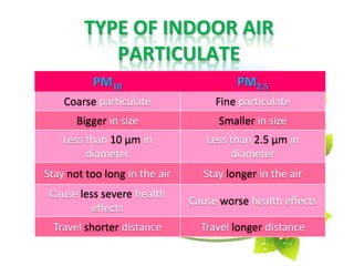 TYPE OF INDOOR AIR
PARTICULATE
PM10 PM2.5
Coarse particulate Fine particulate
Bigger in size Smaller in size
Less than 10 µm in
diameter
Less than 2.5 µm in
diameter
Stay not too long in the air Stay longer in the air
Cause less severe health
effects
Cause worse health effects
Travel shorter distance Travel longer distance
 