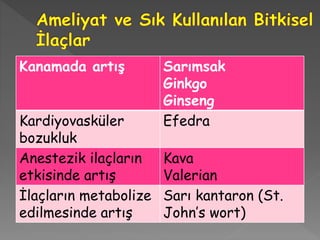 Kanamada artış Sarımsak
Ginkgo
Ginseng
Kardiyovasküler
bozukluk
Efedra
Anestezik ilaçların
etkisinde artış
Kava
Valerian
İlaçların metabolize
edilmesinde artış
Sarı kantaron (St.
John’s wort)
 