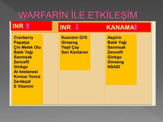 INR INR KANAMA
Cranberry
Papatya
Çin Melek Otu
Balık Yağı
Sarımsak
Zencefil
Ginkgo
At kestanesi
Kırmızı Yonca
Zerdeçal
E Vitamini
Koenzim Q10
Ginseng
Yeşil Çay
Sarı Kantaron
Aspirin
Balık Yağı
Sarımsak
Zencefil
Ginkgo
Ginseng
NSAID
 