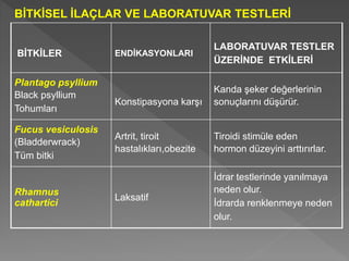 BİTKİSEL İLAÇLAR VE LABORATUVAR TESTLERİ
BİTKİLER ENDİKASYONLARI
LABORATUVAR TESTLER
ÜZERİNDE ETKİLERİ
Plantago psyllium
Black psyllium
Tohumları
Konstipasyona karşı
Kanda şeker değerlerinin
sonuçlarını düşürür.
Fucus vesiculosis
(Bladderwrack)
Tüm bitki
Artrit, tiroit
hastalıkları,obezite
Tiroidi stimüle eden
hormon düzeyini arttırırlar.
Rhamnus
cathartici
Laksatif
İdrar testlerinde yanılmaya
neden olur.
İdrarda renklenmeye neden
olur.
 