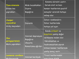 Thea sinensis
Green tea
yaprakları
Mide bozuklukları
Diyare
Başağrısı
Kanama süresini uzatır.
Serum ürat ve bazı
kanser testlerinin pozitif
sonuçlar vererek hataya
sebep olur.
Juniper
oxycedrus
Ardıç meyvaları
Diüretik
İdrarı renklendirir.
İdrar testlerinde
hataya yol açar.
Ilex
paraguariensis
Mate yaprakları
Sinirsel depresyon
Başağrısı
Obezite
Romatizma ağrıları
Kanda ürikasit ve
kreatinin yanlış değer
vermesine neden olur.
Nöroblastom ve
feokromositom olarak
bilinen kanser testlerinde
yanlış sonuç verir.
Leonurus cardiaca
Sinirsel kardiyak
Tiroid testlerindeki
 