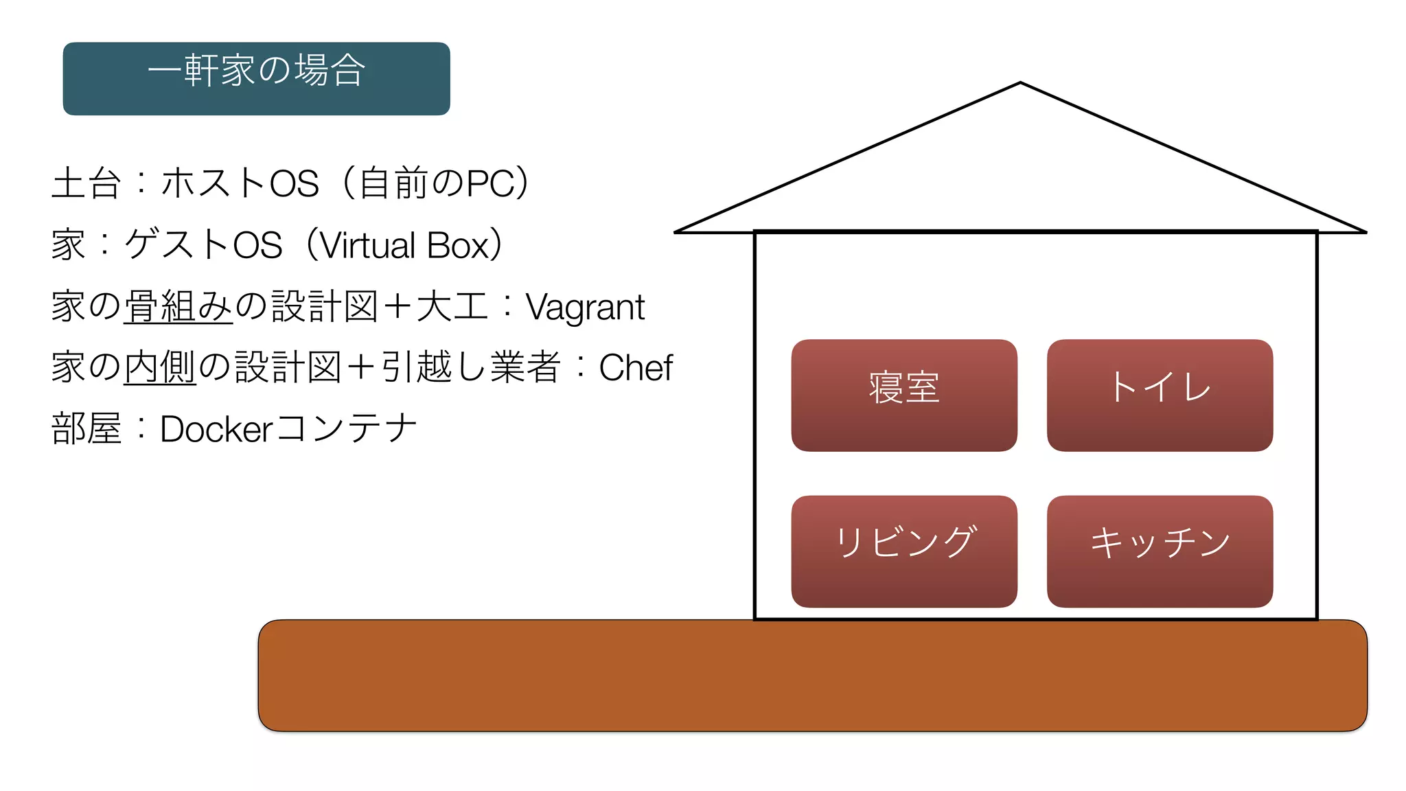 OS PC
OS Virtual Box
Vagrant
Chef
Docker