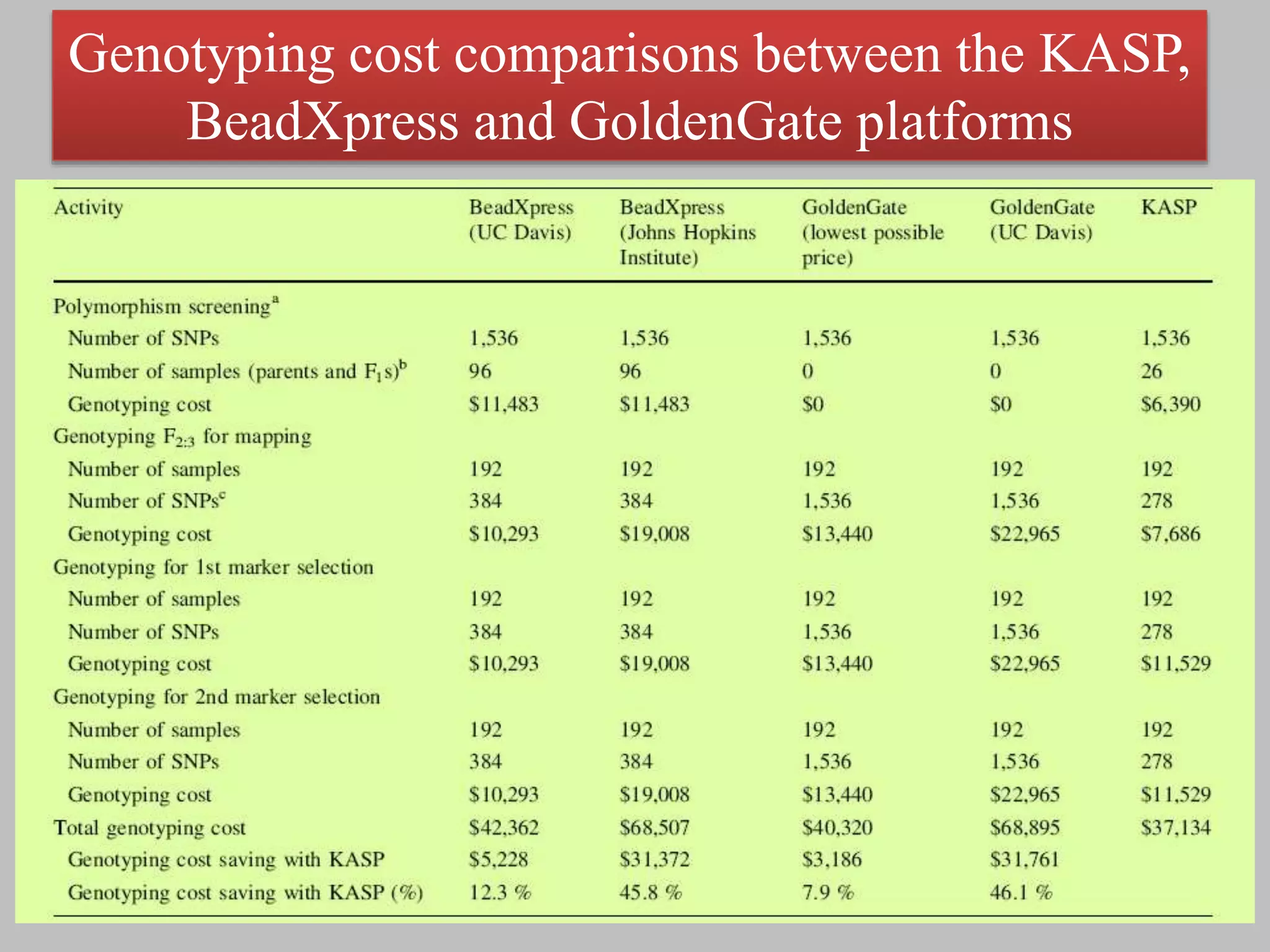 Genotyping cost comparisons between the KASP,
BeadXpress and GoldenGate platforms
 
