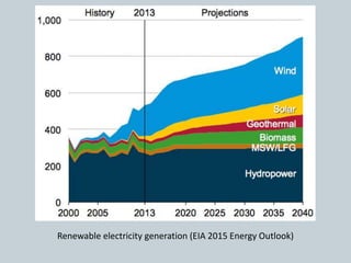 Renewable electricity generation (EIA 2015 Energy Outlook)
 