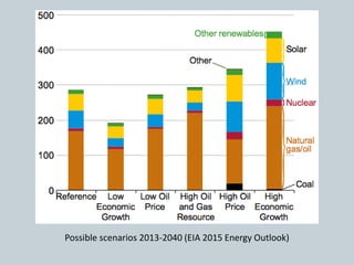 Possible scenarios 2013-2040 (EIA 2015 Energy Outlook)
 