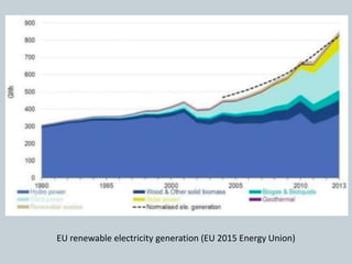EU renewable electricity generation (EU 2015 Energy Union)
 