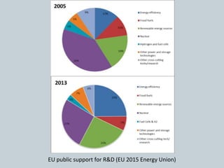 EU public support for R&D (EU 2015 Energy Union)
 