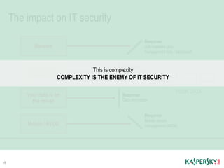 Malware
The impact on IT security
Mobile / BYOD
Your data is on
the move!
The #1 target:
applications!
14
YOUR DATA
Response:
Anti-malware plus
management tool / dashboard
Response:
Systems / patch
management
Response:
Data encryption
Response:
Mobile device
management (MDM)
This is complexity
COMPLEXITY IS THE ENEMY OF IT SECURITY
 