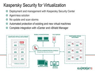 AGENTLESS VIRTUAL DEPLOYMENT
+VMware vShield
VIRTUAL
APPLIANCE
MOBILE WORKSTATIONS FILE SERVER
AGENT-BASED VIRTUAL
DEPLOYMENT
UNIFIED ADMINISTRATION CONSOLE
(Kaspersky Security Center)
WORKSTATIONS MOBILE
DEVICES
Kaspersky Security for Virtualization
Deployment and management with Kaspersky Security Center
Agent-less solution
No update and scan storms
Automated protection of existing and new virtual machines
Complete integration with vCenter and vShield Manager
 