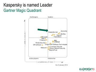Kaspersky is named Leader
Gartner Magic Quadrant
 