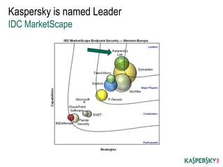 Kaspersky is named Leader
IDC MarketScape
 