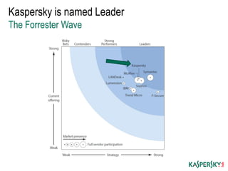 Kaspersky is named Leader
The Forrester Wave
 