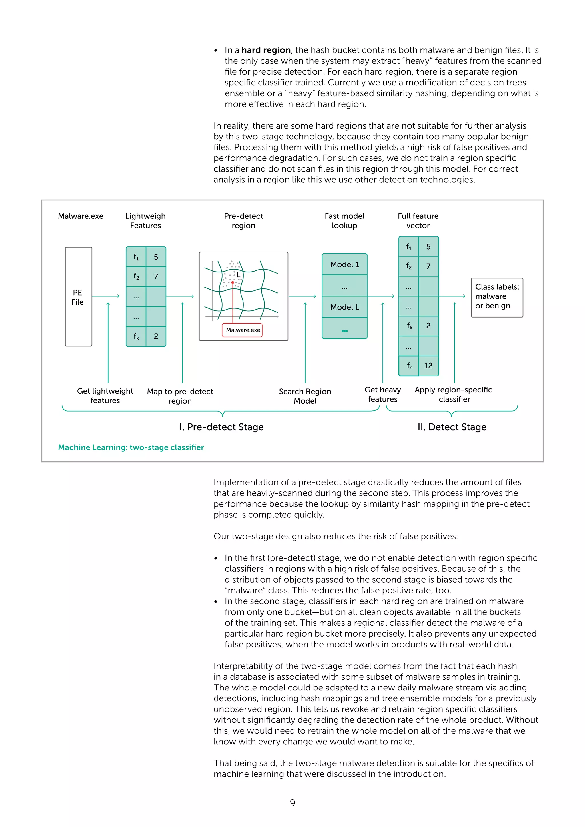 9 • In a hard region, the hash bucket contains both malware and benign files. It is the only case when the system may extract “heavy” features from the scanned file for precise detection. For each hard region, there is a separate region specific classifier trained. Currently we use a modification of decision trees ensemble or a “heavy” feature-based similarity hashing, depending on what is more effective in each hard region. In reality, there are some hard regions that are not suitable for further analysis by this two-stage technology, because they contain too many popular benign files. Processing them with this method yields a high risk of false positives and performance degradation. For such cases, we do not train a region specific classifier and do not scan files in this region through this model. For correct analysis in a region like this we use other detection technologies. Implementation of a pre-detect stage drastically reduces the amount of files that are heavily-scanned during the second step. This process improves the performance because the lookup by similarity hash mapping in the pre-detect phase is completed quickly. Our two-stage design also reduces the risk of false positives: • In the first (pre-detect) stage, we do not enable detection with region specific classifiers in regions with a high risk of false positives. Because of this, the distribution of objects passed to the second stage is biased towards the “malware” class. This reduces the false positive rate, too. • In the second stage, classifiers in each hard region are trained on malware from only one bucket—but on all clean objects available in all the buckets of the training set. This makes a regional classifier detect the malware of a particular hard region bucket more precisely. It also prevents any unexpected false positives, when the model works in products with real-world data. Interpretability of the two-stage model comes from the fact that each hash in a database is associated with some subset of malware samples in training. The whole model could be adapted to a new daily malware stream via adding detections, including hash mappings and tree ensemble models for a previously unobserved region. This lets us revoke and retrain region specific classifiers without significantly degrading the detection rate of the whole product. Without this, we would need to retrain the whole model on all of the malware that we know with every change we would want to make. That being said, the two-stage malware detection is suitable for the specifics of machine learning that were discussed in the introduction. Class labels: malware or benign I. Pre-detect Stage Malware.exe Lightweigh Features Get lightweight features Pre-detect region Fast model lookup Full feature vector Map to pre-detect region Search Region Model II. Detect Stage Model 1 ... ... Model L Malware.exe PE File f₁ 5 7 2 f₂ f₁ f₂ f ... ... k 2 5 7 ... ... ... fk 12fn Get heavy features Apply region-speciﬁc classiﬁer L Machine Learning: two-stage classifier 